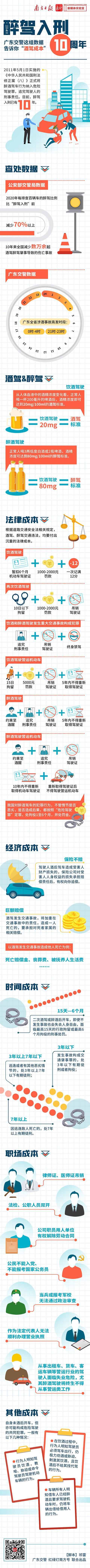 一圖讀懂｜醉駕入刑10周年，廣東交警這組數據告訴你“酒駕成本”